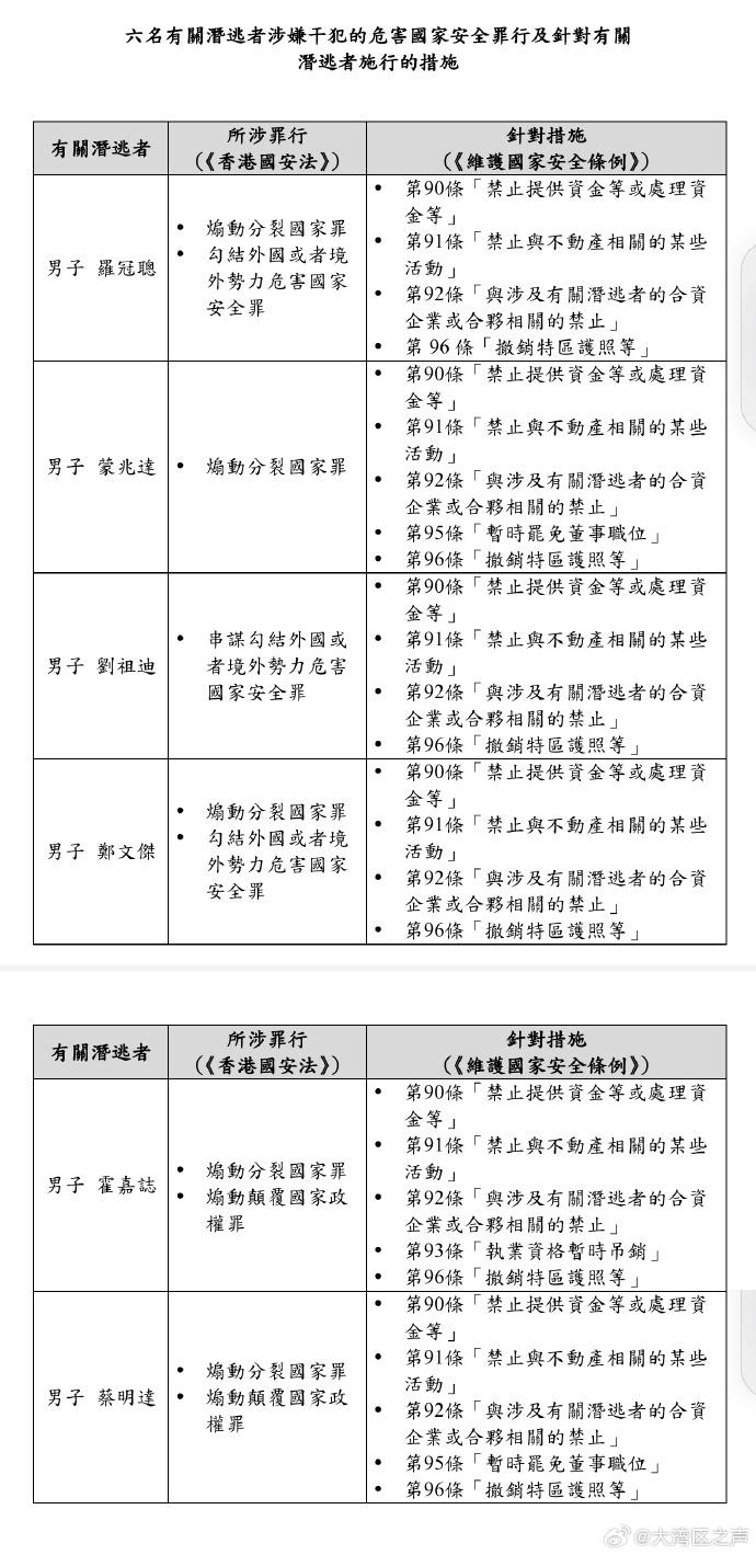 香港特区政府指明罗冠聪等6名逃犯罪行及针对措施 第 1 张