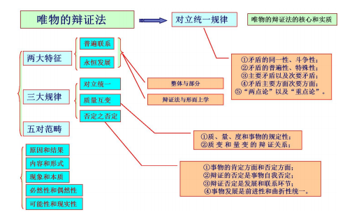 唯物辩证法知识思维导图.png